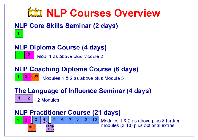 NLP Practitioner Course